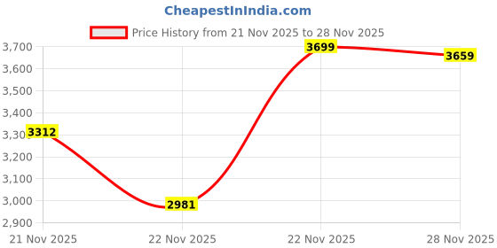 amazon.in Klapp Dynamite English Willow Cricket Kit (‎Youth Set of 6 NO (Ideal for 11-14 Years)) Price History Graph from 21 Nov 2025 to 28 Nov 2025