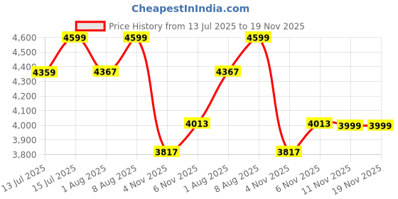 amazon.in Klapp Full Cricket Kit Combo with SG Brand Cricket Ball (English Willow) (Youth) Price History Graph from 13 Jul 2025 to 18 Nov 2025