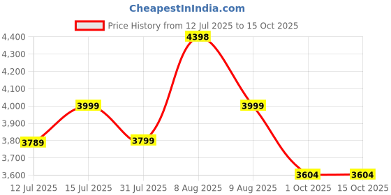 amazon.in Klapp Full Cricket Kit Combo with SSS Brand Stumps (Size-4 (Junior)) Price History Graph from 12 Jul 2025 to 14 Oct 2025