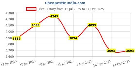 amazon.in Klapp Full Cricket Kit Combo with SSS Brand Stumps (Size-5 (Boys)) Price History Graph from 12 Jul 2025 to 13 Oct 2025