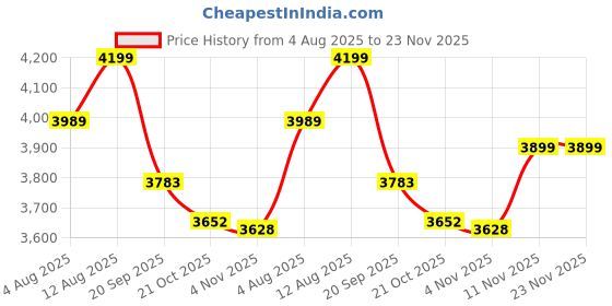 amazon.in Klapp Full Cricket Kit Combo with SSS Brand Stumps (Size-6 (Youth)) Price History Graph from 4 Aug 2025 to 23 Nov 2025