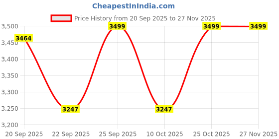 amazon.in Klapp Hybrid Plus Kashmiri Willow Cricket Kit (Junior) Price History Graph from 20 Sep 2025 to 27 Nov 2025