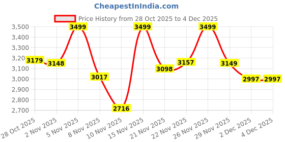 amazon.in Klapp Personal Complete Cricket Kit Combo with Spotlight Cricket Ball (BOY) Price History Graph from 28 Oct 2025 to 4 Dec 2025