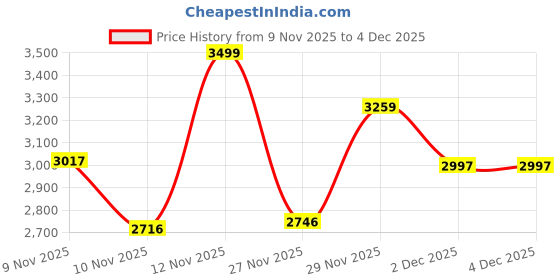 amazon.in Klapp Personal Complete Cricket Kit Combo with Spotlight Cricket Ball (English Willow) (BOY) Price History Graph from 9 Nov 2025 to 4 Dec 2025