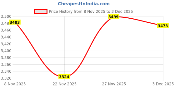 amazon.in Klapp Personal Complete Cricket Kit Combo with Spotlight Cricket Ball (Junior) Price History Graph from 8 Nov 2025 to 3 Dec 2025