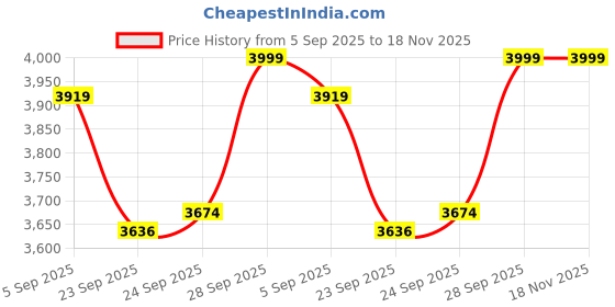 amazon.in Klapp Test Series -1 Kashmir Willow Cricket Kit (Boy) Price History Graph from 5 Sep 2025 to 18 Nov 2025