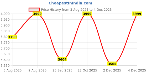amazon.in Klapp World Cup Limited Edition Cricket Kit, Professional English Willow (Men's Full Size (Ideal for 15-21 Year)) Price History Graph from 3 Aug 2025 to 4 Dec 2025