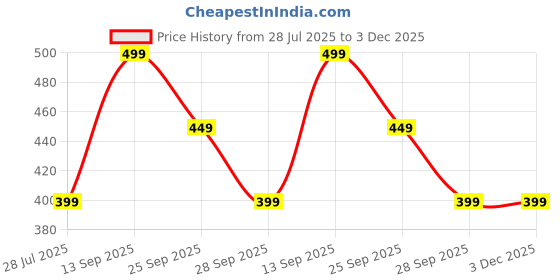 amazon.in KLASH Magnetic Chess Board Game for Kids & Adults – Includes 24 Magnets, Adjustable Rope – Fun Magnet Game for Travel & Family Play Price History Graph from 28 Jul 2025 to 3 Dec 2025