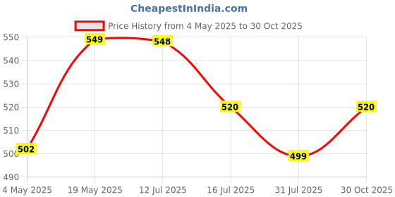 amazon.in KLASSI KICHEN Stainless Steel 2 Tier Steamer Set With Lid | Pasta and Vegetable Steamer | Momo (2.25 +2.25 L), Silver Price History Graph from 4 May 2025 to 30 Oct 2025