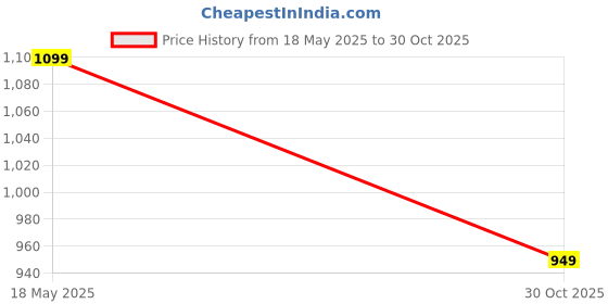 amazon.in Klassi Kichen Stainless Steel Idli Cooker with 6 Plates | Idli | Bakelite Handle | Gas Stove and Induction Compatible | Kitchen Accessories (BLACK) Price History Graph from 18 May 2025 to 30 Oct 2025