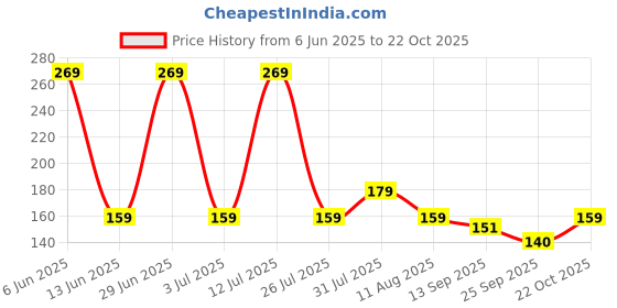 amazon.in Klassic Durable and Tough Plant Watering Can with Sprayer - 1.8 Litre (Green) klassic Price History Graph from 6 Jun 2025 to 22 Oct 2025