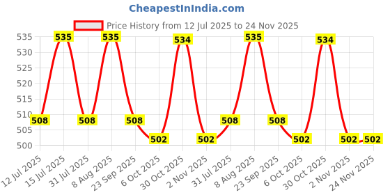 amazon.in Klassic Navjyoti 4 Inch Small Diya with Borosilicate Glass Shade for Mandir, Decorative Brass &Glass Oil Lamp Lantern Diya with Glass Cover for Prayers, Cylindrical Borosilicate Glass Diya(Pack of 2) Price History Graph from 12 Jul 2025 to 24 Nov 2025