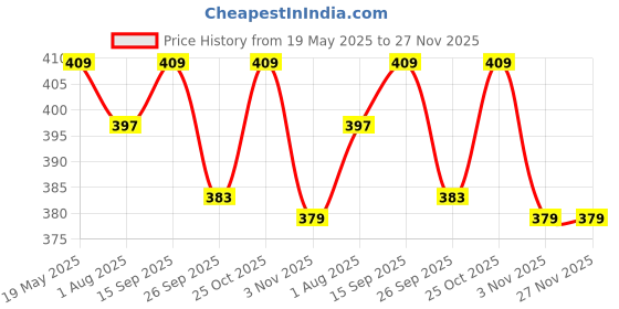 amazon.in Klassic Small Brass Puja Thali/Bhog Thali for Mandir with Flower Engraved Design for Home & Temple Decoration & Gifting (Gold, 4 Inch, Pack of 2) Price History Graph from 19 May 2025 to 27 Nov 2025