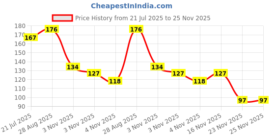 amazon.in klassic waraq company Gold Leaf Flakes- Metallic Gold Flakes for Nail Deco, Resin Art and Craft Offer (3 + 1 Free) Total 4 Jars klassic waraq company Price History Graph from 21 Jul 2025 to 24 Nov 2025