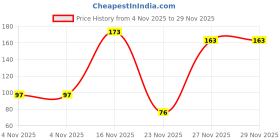 amazon.in klassic waraq company Gold,Silver Leaf Flakes Imitation Gold Leaf Flakes Paper Foil for Craft,Art,Home Furnitures,Decorating Frames (12g Each) klassic waraq company Price History Graph from 4 Nov 2025 to 29 Nov 2025