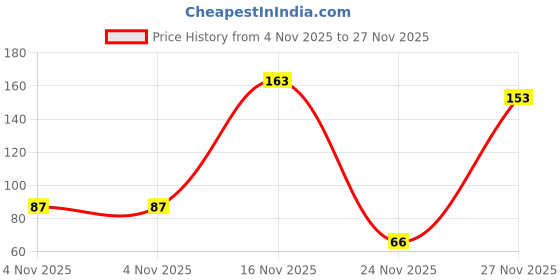 amazon.in klassic waraq company KWC Foil Flakes Imitation Metallic Leaf (Gold Color,10 Grams) for Resin Arts Painting klassic waraq company Price History Graph from 4 Nov 2025 to 27 Nov 2025