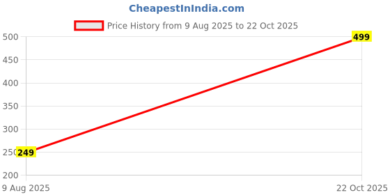 amazon.in KLASSY LIFE Women Georgette Net Top Full Sleeve Sheer Blouse Top Price History Graph from 9 Aug 2025 to 22 Oct 2025