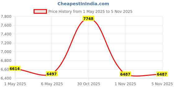 amazon.in Klawdsky Hard EVA Travel Case Fits for Canon imageFORMULA R10 / P-215II Portable Document Scanner,CASE ONLY Price History Graph from 1 May 2025 to 3 Nov 2025