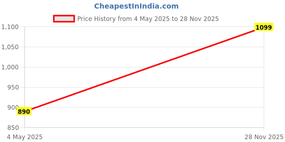 amazon.in Klaxon Arizona Wood and Metal Floating Wall Shelves | Home Decorative Shelf | Wall Shelves for Living Room, Bedroom, Study Room, Balcony Garden-Chequered Light, Pack of 2 (24x8 in) klaxon Price History Graph from 4 May 2025 to 28 Nov 2025