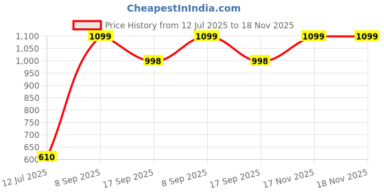 amazon.in Klaxon Arizona Wood and Metal Floating Wall Shelves | Home Decorative Shelf | Wall Shelves for Living Room, Bedroom, Study Room, Balcony Garden-Walnut, Pack of 2 (24x8 in) klaxon Price History Graph from 12 Jul 2025 to 17 Nov 2025