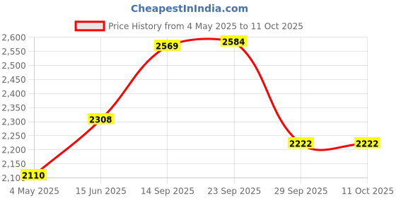 amazon.in Klaxon Engineered Wood Matt Finish S Shaped Book Shelf, Modern Display Unit for Home Library, Floating Wall Shelf for Living Room, Bedroom, Office, Home Decore DIY Storage Organizer (Walnut) Price History Graph from 4 May 2025 to 11 Oct 2025
