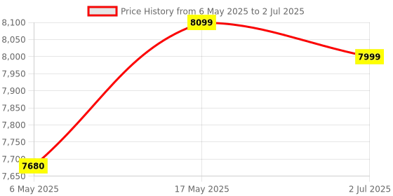 amazon.in Klaxon Office Table for Home | Workstation Table Desk for Home Office | Computer Table for Home PC with Keyboard Tray (120 CM-Forest Dark, DIY Installation) Price History Graph from 6 May 2025 to 2 Jul 2025