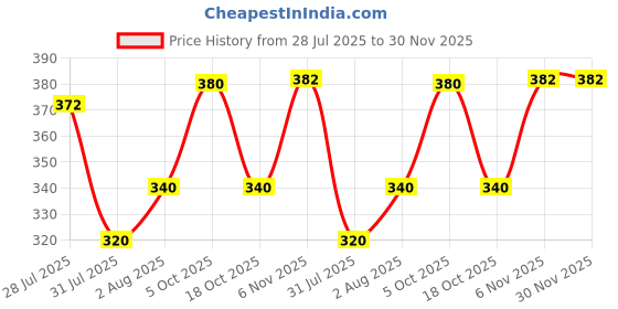 amazon.in Kleancaro™ Citric Acid (Monohydrate) | Natural Limescale Remover, Descaler for Kettles & Coffee Machines | Eco-Friendly Cleaner for Home & Kitchen (1kg) Price History Graph from 28 Jul 2025 to 30 Nov 2025