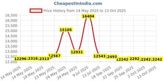 amazon.in Kleanstrip Bulldog Adhesion Promoter, Quart (KLE-QTPO123) Price History Graph from 14 May 2025 to 13 Oct 2025