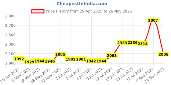 amazon.in Klearlook Travel Essentials Airplane Phone Holder, Universal Phone Stand for Desk with 360 Degree Rotation, Travel Must Haves Phone Mount for Tray Table, Handsfree Travel Accessories for Flying Price History Graph from 29 Apr 2025 to 26 Nov 2025