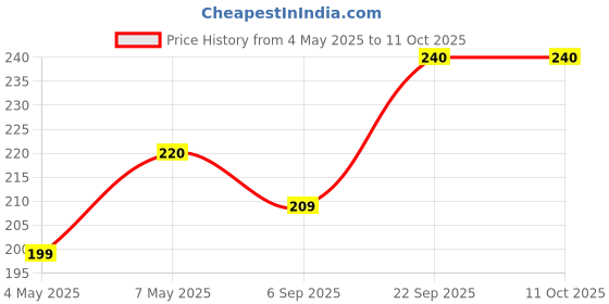 amazon.in KLEARSHINE Instant Silver Cleaner Dip & Tarnish Remover | Sparkling Clean without Silver Loss : 200ml (Pack of 1) Price History Graph from 4 May 2025 to 10 Oct 2025