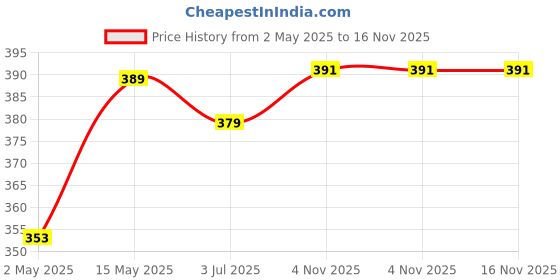 amazon.in kleenest Advanced Toilet Cleaner Liquid, Rose – 1 litre (Pack of 2)| Thick Formula with Natural Citric Acid| Limescale Remover| Removes 99.9% germs| Provides Long Lasting Freshness| Bleach Free kleenest Price History Graph from 2 May 2025 to 16 Nov 2025