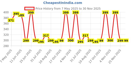 amazon.in Kleenest Bathroom Cleaner and Toilet Cleaner Combo, Zero Bleach, Plant-Based, Rose Fragrance kleenest Price History Graph from 7 May 2025 to 30 Nov 2025