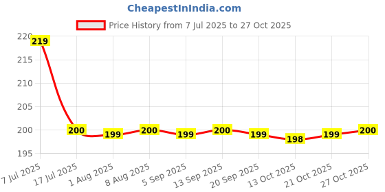 amazon.in Kleenest Kitchen Cleaner & Degreaser Spray – 450 ml | Powerful Grease Remover | Citrus Fresh | Tough on Oil, Gentle on Surfaces | For Stove, Chimney, Tiles & Countertops Price History Graph from 7 Jul 2025 to 27 Oct 2025