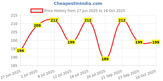 amazon.in Kleenest Natural Dishwash Liquid 1 litre | With Lemon Odour Busters | Removes Tough Grease, Soft on Hands | Plant-Derived Actives, LABSA & Paraben free | Safe for Baby & Pet Utensils Price History Graph from 27 Jun 2025 to 16 Oct 2025