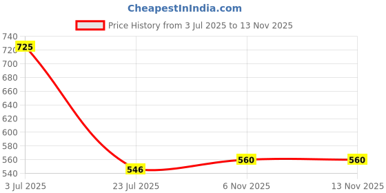 amazon.in Kleenest Natural Dishwash Liquid 5 litre | With Lemon Odour Busters | Removes Tough Grease, Soft on Hands | Plant-Derived Actives, LABSA & Paraben free | Safe for Baby & Pet Utensils Price History Graph from 3 Jul 2025 to 13 Nov 2025