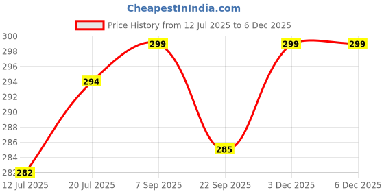 amazon.in Kleenest Natural Eco-friendly Floor Cleaner Liquid 1 litre, Advanced Toilet Cleaner Liquid 1 litre, Glass and Surface Cleaner 500ml | Essential Home Cleaning Kit (Combo pack of 3) Price History Graph from 12 Jul 2025 to 3 Dec 2025
