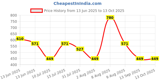 amazon.in KLEENEX 60049 Toilet Tissue - 2 ply Toilet Paper - 12 Toilet Rolls x 160 Toilet Tissue Sheets - Sheet Size 9.8 x 13.5 cm (1,920 sheets) Price History Graph from 13 Jun 2025 to 13 Oct 2025