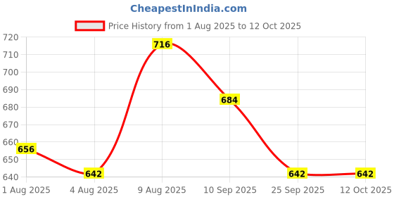 amazon.in Kleenex 90715 3 ply Floral Scented Toilet Paper Tissue Roll, 10 Rolls, 190 Pulls/Roll (Total 1,900 Sheets) Price History Graph from 1 Aug 2025 to 11 Oct 2025
