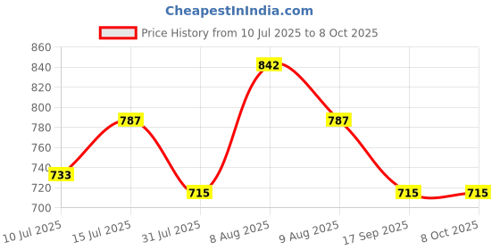 amazon.in Kleenex 90716 3 ply Ultra Soft Aloe Clean Toilet Paper Tissue Roll (with Aloe Vera Extracts), 10 Rolls, 190 Pulls/Roll (Total 1,900 Sheets) (90716D) kleenex Price History Graph from 10 Jul 2025 to 8 Oct 2025