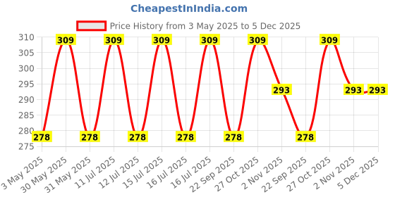 amazon.in Kleenex Everyday Pocket Tissues Pack of 8 Price History Graph from 3 May 2025 to 4 Dec 2025