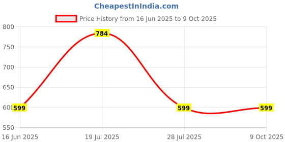 amazon.in Kleenex Extra Large Tissues - White, Pack of 2 Price History Graph from 16 Jun 2025 to 9 Oct 2025