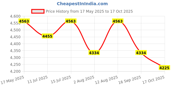 amazon.in Kleenex Facial Tissue Box (1033), White 2 Ply, 60 Boxes/Case, 100 Tissues/Box (6,000 Tissues) Price History Graph from 17 May 2025 to 17 Oct 2025