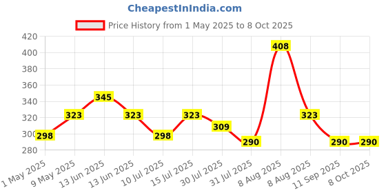 amazon.in Kleenex Facial Tissue Box 60041B - Cube Box Facial Tissue - 4 Tissue Boxes x 80 White 2 Ply Facial Tissues - Sheet Size 20 x 20 cm(320 Tissues Total) kleenex Price History Graph from 1 May 2025 to 8 Oct 2025