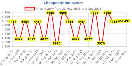 amazon.in Kleenex Facial Tissue Cube (1295), White 2-Ply, 60 Boxes/Case, 100 Tissues/Box (6,000 Tissues) Price History Graph from 23 May 2025 to 4 Dec 2025