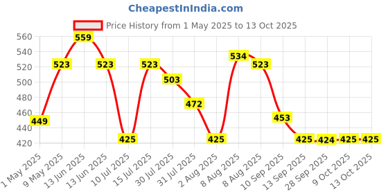 amazon.in kleenex Kleenex® Facial Tissue Box 60038 - 2 Ply Flat Box Facial Tissue - 3 Tissue Boxes X 200 Face Tissues - Sheet Size 21 X 21 Cm (600 Facial Tissue) kleenex Price History Graph from 1 May 2025 to 13 Oct 2025