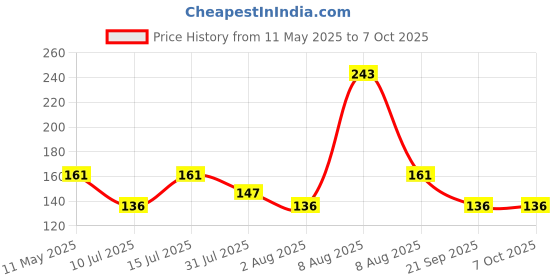 amazon.in kleenex KLEENEX® Facial Tissue Cube 60039-2 ply Face Tissue - 2 Tissue Boxes x 50 Facial Tissues - Sheet Size 21 x 21 cm (100 facial tissues) kleenex Price History Graph from 11 May 2025 to 7 Oct 2025