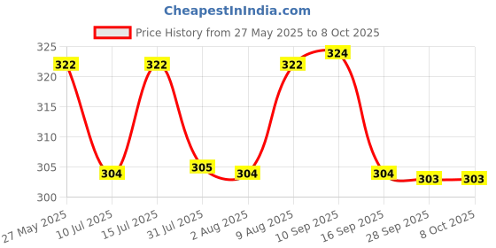 amazon.in kleenex KLEENEX® Facial Tissue Cube 60040-2 ply Face Tissue - 4 Tissue Boxes x 50 Facial Tissues - Sheet Size 21 x 21 cm (200 facial tissues) kleenex Price History Graph from 27 May 2025 to 7 Oct 2025