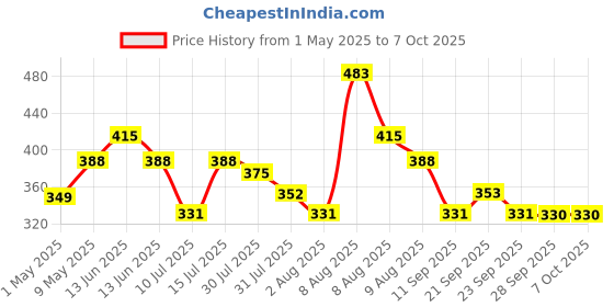 amazon.in kleenex Kleenex® Facial Tissue Cube 60042-2 Ply Face Tissue - 4 Tissue Boxes X 80 Facial Tissues - Sheet Size 20 X 20 Cm (320 Facial Tissues) kleenex Price History Graph from 1 May 2025 to 7 Oct 2025