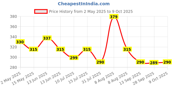amazon.in kleenex KLEENEX® Pop Up Paper Towels 1701 - Premium Hand Paper Towel Box- 120 Paper Towels kleenex Price History Graph from 2 May 2025 to 9 Oct 2025