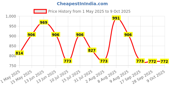 amazon.in kleenex KLEENEX® Toilet Tissue 82026 - 3 ply Toilet Paper - 10 Tissue Rolls x 240 Pulls - Sheet Size 11 x 10 cm (2,400 sheets) kleenex Price History Graph from 1 May 2025 to 8 Oct 2025